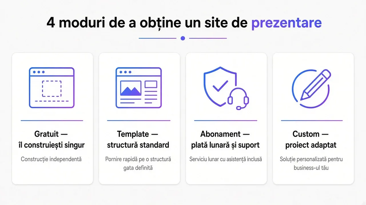 Comparație între site gratuit, template, abonament și proiect custom